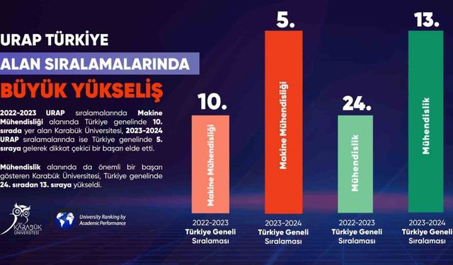 KBÜ’den URAP Türkiye Alan Sıralamalarında büyük yükseliş