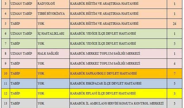 Karabük’e 65 yeni hekim ataması yapıldı